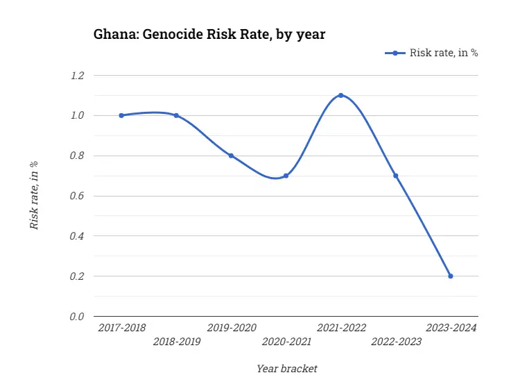 Ghana: Genocide Risk Rate, by year