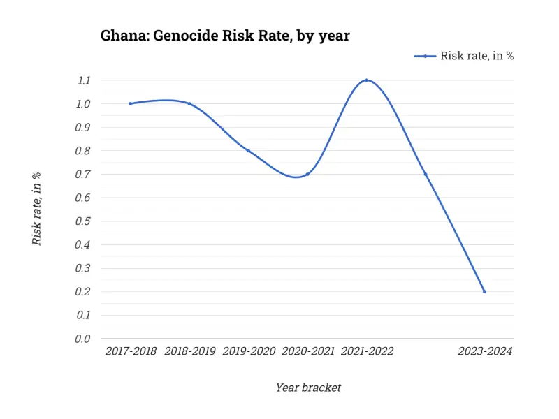 Ghana: Genocide Risk Rate, by year
