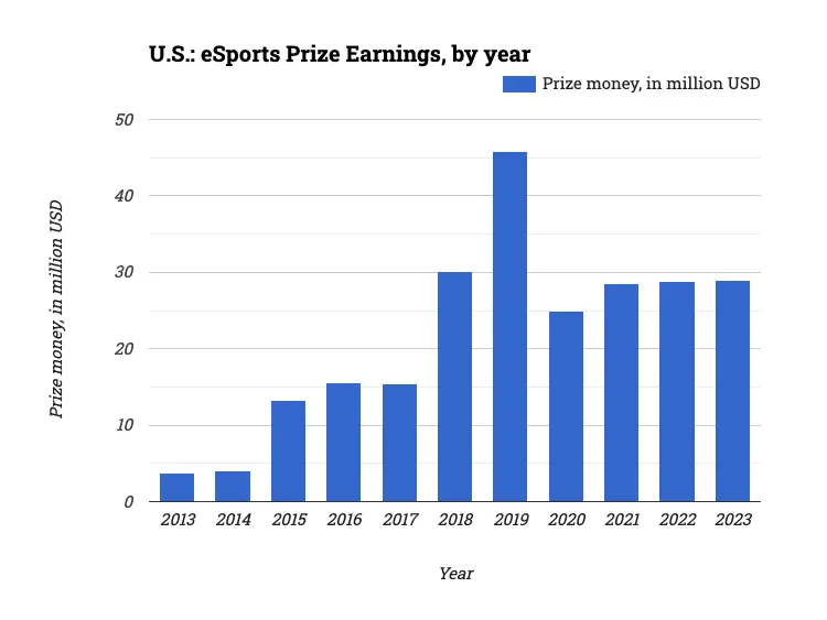 U.S.: eSports Prize Earnings, by year