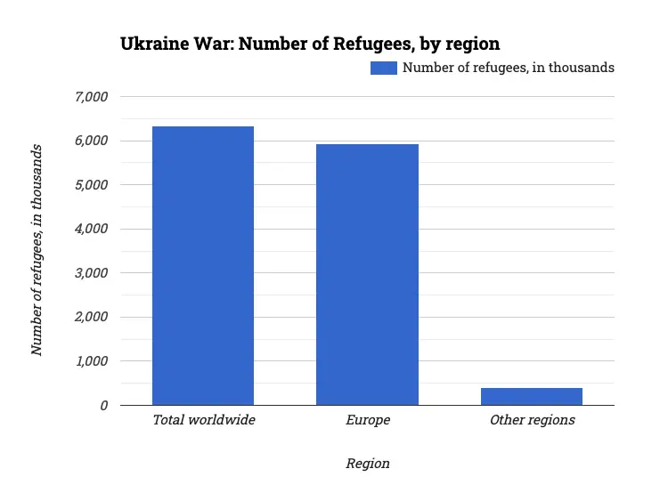 Ukraine War: Number of Refugees, by region