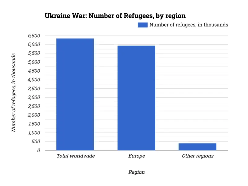 Ukraine War: Number of Refugees, by region
