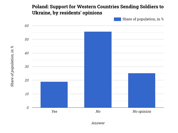 Poland: Support for Western Countries Sending Soldiers to Ukraine, by residents' opinions