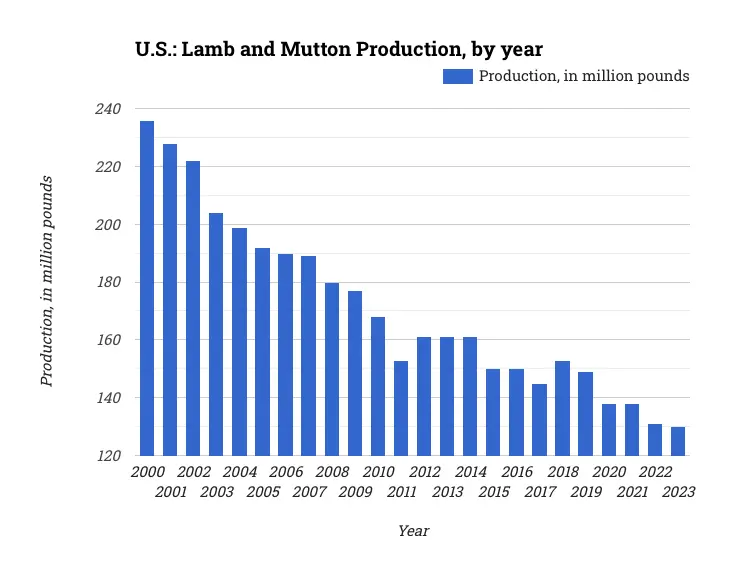 U.S.: Lamb and Mutton Production, by year