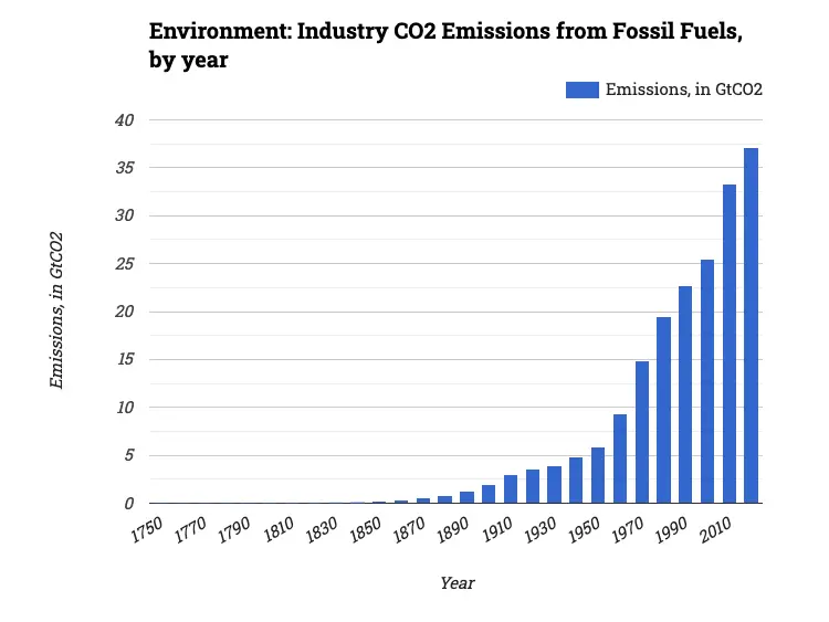 Environment: Industry CO2 Emissions from Fossil Fuels, by year