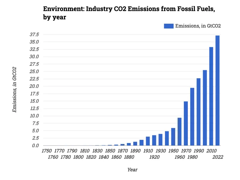 Environment: Industry CO2 Emissions from Fossil Fuels, by year