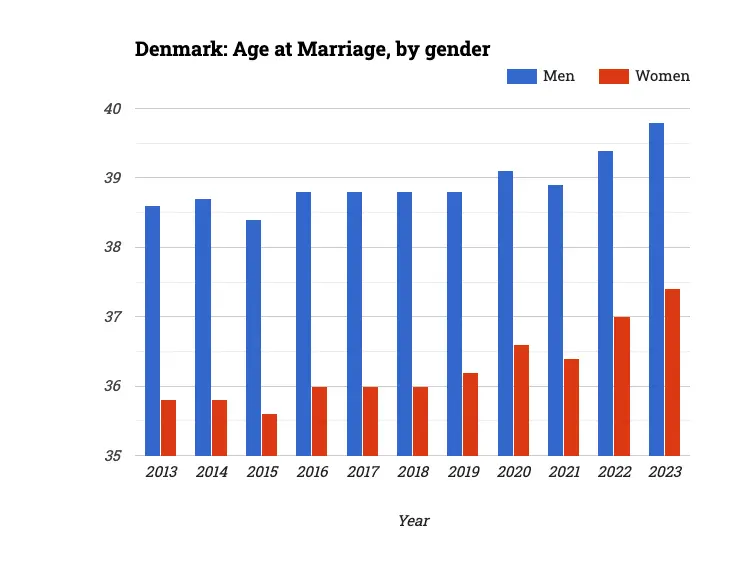 Denmark: Age at Marriage, by gender