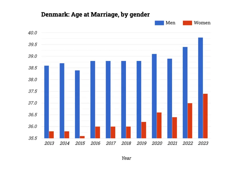 Denmark: Age at Marriage, by gender