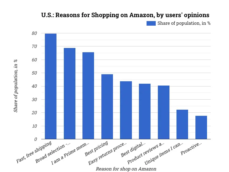 U.S.: Reasons for Shopping on Amazon, by users' opinions