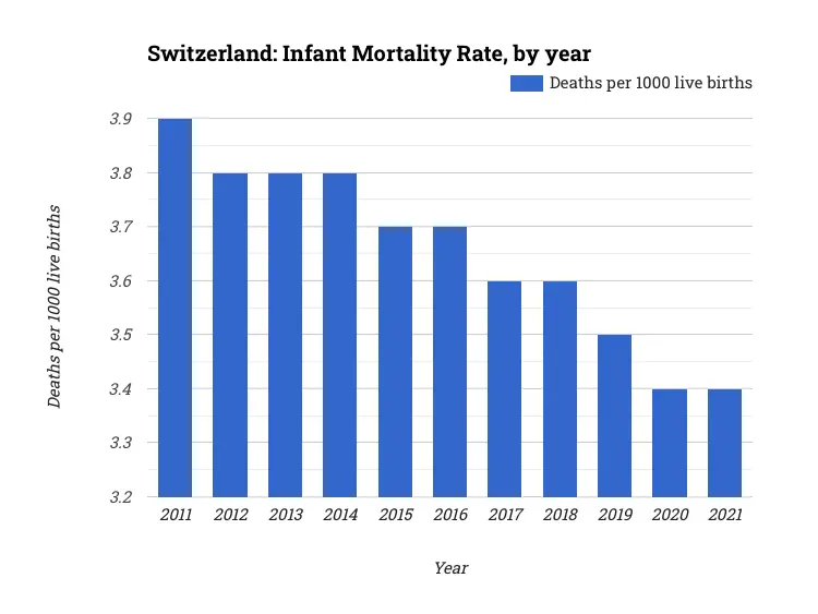 Switzerland: Infant Mortality Rate, by year