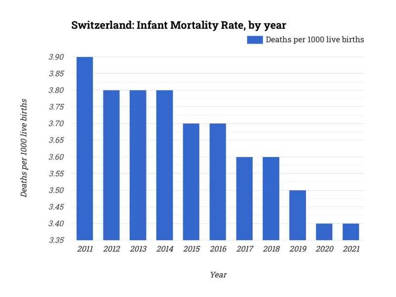 Switzerland: Infant Mortality Rate, by year