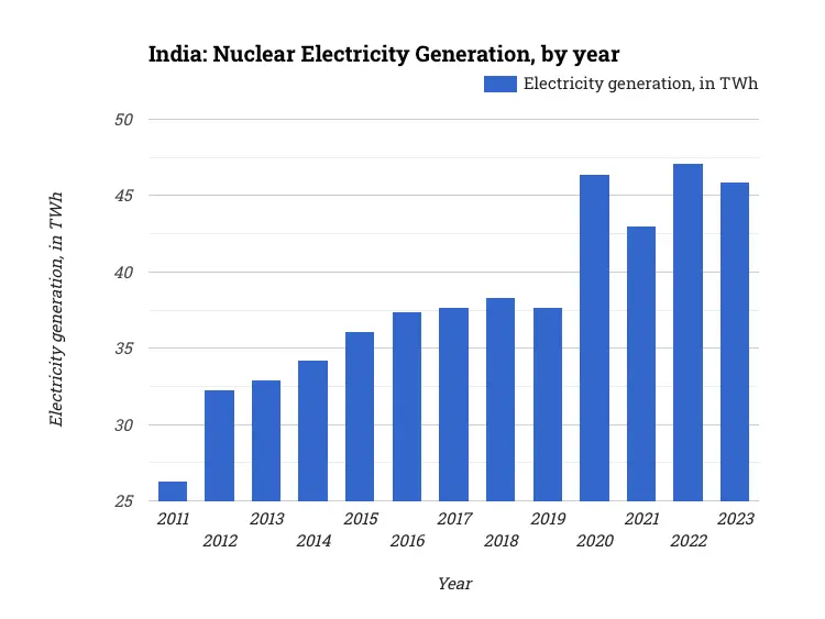 India: Nuclear Electricity Generation, by year
