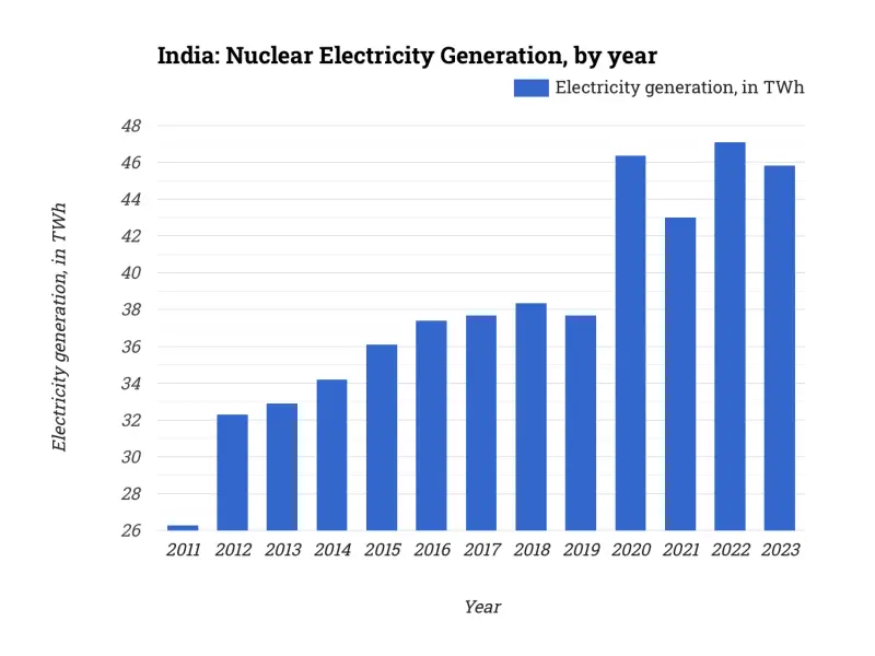 India: Nuclear Electricity Generation, by year
