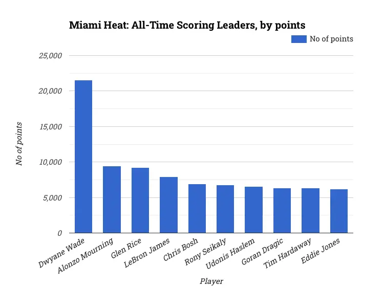 Miami Heat: All-Time Scoring Leaders, by points