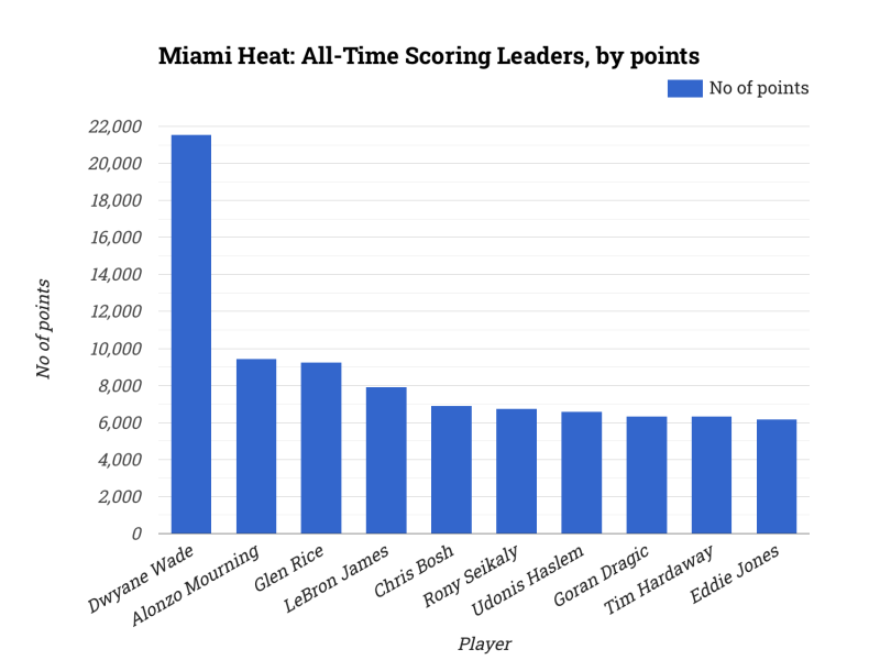 Miami Heat: All-Time Scoring Leaders, by points